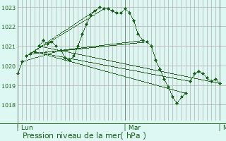 Graphe de la pression atmosphrique prvue pour Saint-Affrique