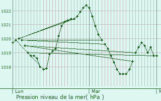 Graphe de la pression atmosphrique prvue pour Les Villards-sur-Thnes