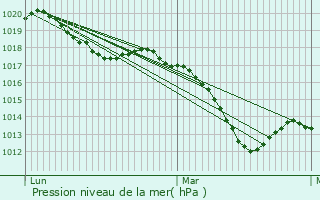 Graphe de la pression atmosphrique prvue pour Donnelay