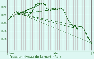 Graphe de la pression atmosphrique prvue pour Frontenay-Rohan-Rohan