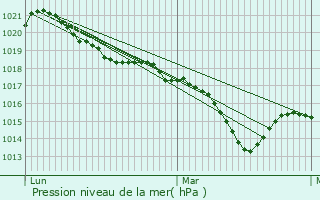 Graphe de la pression atmosphrique prvue pour Langy