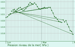 Graphe de la pression atmosphrique prvue pour Champdolent