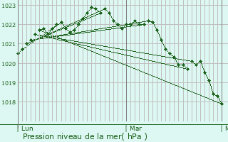 Graphe de la pression atmosphrique prvue pour Tonnay-Boutonne