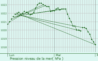 Graphe de la pression atmosphrique prvue pour Belluire