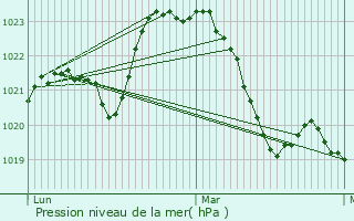 Graphe de la pression atmosphrique prvue pour Chanac-les-Mines