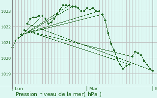 Graphe de la pression atmosphrique prvue pour Issus