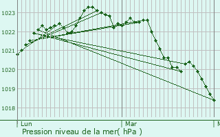 Graphe de la pression atmosphrique prvue pour Beurlay