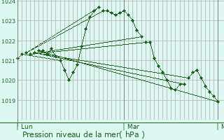 Graphe de la pression atmosphrique prvue pour Gourdon-Murat