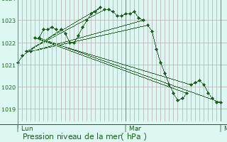 Graphe de la pression atmosphrique prvue pour Pradre-les-Bourguets