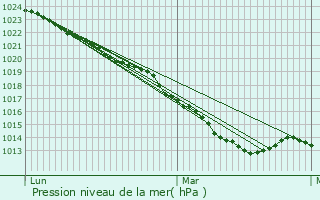 Graphe de la pression atmosphrique prvue pour Vauville