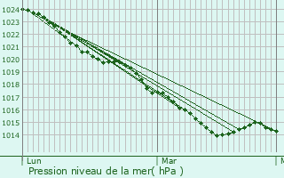 Graphe de la pression atmosphrique prvue pour Coulouvray-Boisbentre