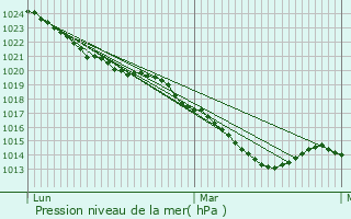 Graphe de la pression atmosphrique prvue pour Saint-Pierre-du-B