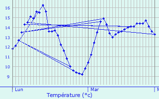 Graphique des tempratures prvues pour Bermerain