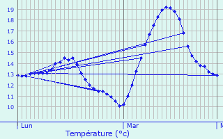 Graphique des tempratures prvues pour Mazamet