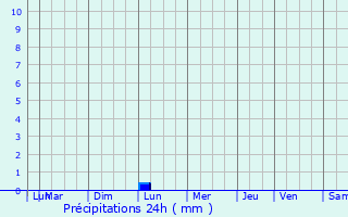 Graphique des précipitations prvues pour Rodilhan