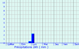 Graphique des précipitations prvues pour Juvignac