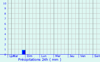 Graphique des précipitations prvues pour Eaubonne