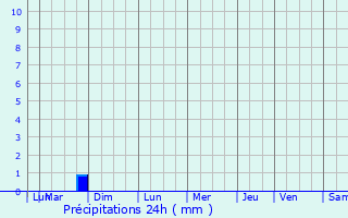 Graphique des précipitations prvues pour Montmorency