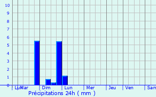 Graphique des précipitations prvues pour Taillet