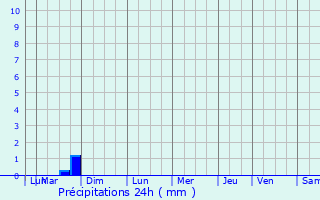 Graphique des précipitations prvues pour Ury