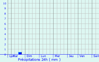 Graphique des précipitations prvues pour Forges-les-Eaux