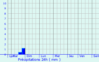 Graphique des précipitations prvues pour Monneville