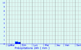 Graphique des précipitations prvues pour Hectomare