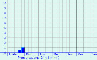 Graphique des précipitations prvues pour Serans