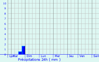 Graphique des précipitations prvues pour Archon