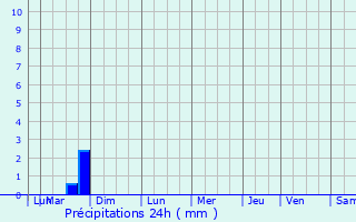 Graphique des précipitations prvues pour Amfroipret