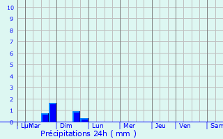 Graphique des précipitations prvues pour Livange