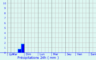 Graphique des précipitations prvues pour Solesmes