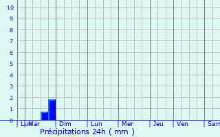 Graphique des précipitations prvues pour Bucy-ls-Pierrepont