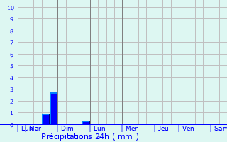 Graphique des précipitations prvues pour Mairieux