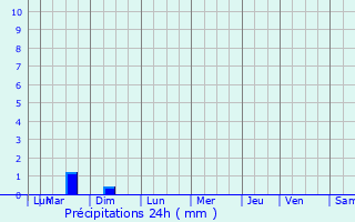 Graphique des précipitations prvues pour Tteghem