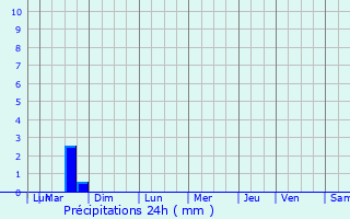 Graphique des précipitations prvues pour Rouvroy