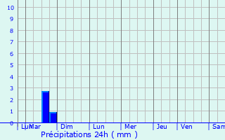 Graphique des précipitations prvues pour Ostricourt