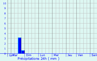 Graphique des précipitations prvues pour Billy-Berclau