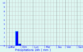 Graphique des précipitations prvues pour Lestrem