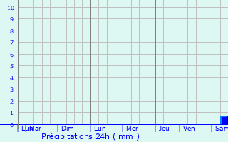 Graphique des précipitations prvues pour Mionnay