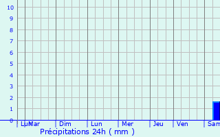 Graphique des précipitations prvues pour Trvoux