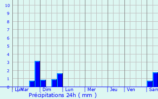 Graphique des précipitations prvues pour Cappelle-la-Grande