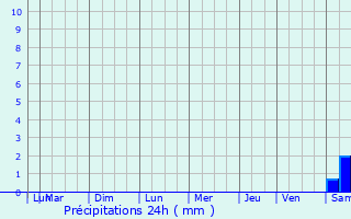 Graphique des précipitations prvues pour Griges