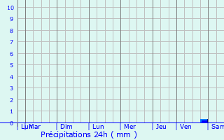 Graphique des précipitations prvues pour Mansempuy