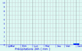 Graphique des précipitations prvues pour Mouchs