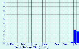 Graphique des précipitations prvues pour Cornac