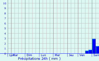 Graphique des précipitations prvues pour Lamagure