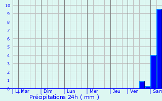 Graphique des précipitations prvues pour Toulouse