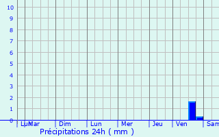 Graphique des précipitations prvues pour Talairan