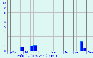 Graphique des précipitations prvues pour Valmont